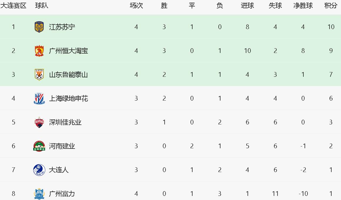 包含苏宁-中能,活塞客胜富力取得联赛首胜的词条 包含苏宁-中能,活塞客胜富力取得联赛首胜的词条