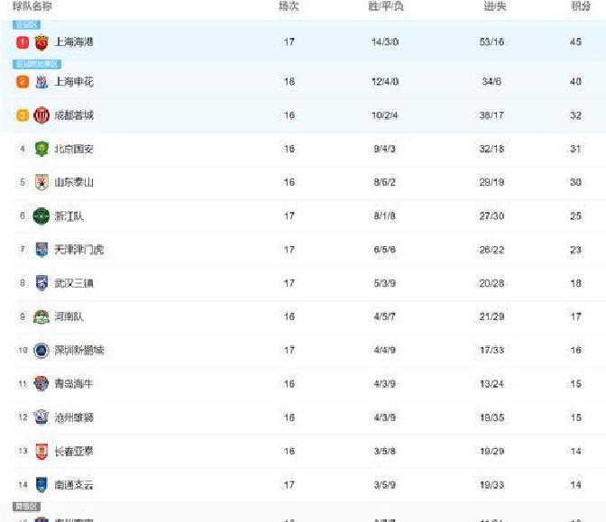 上海申花主场大胜,积分榜上超前一步!的简单介绍 上海申花主场大胜,积分榜上超前一步!的简单介绍