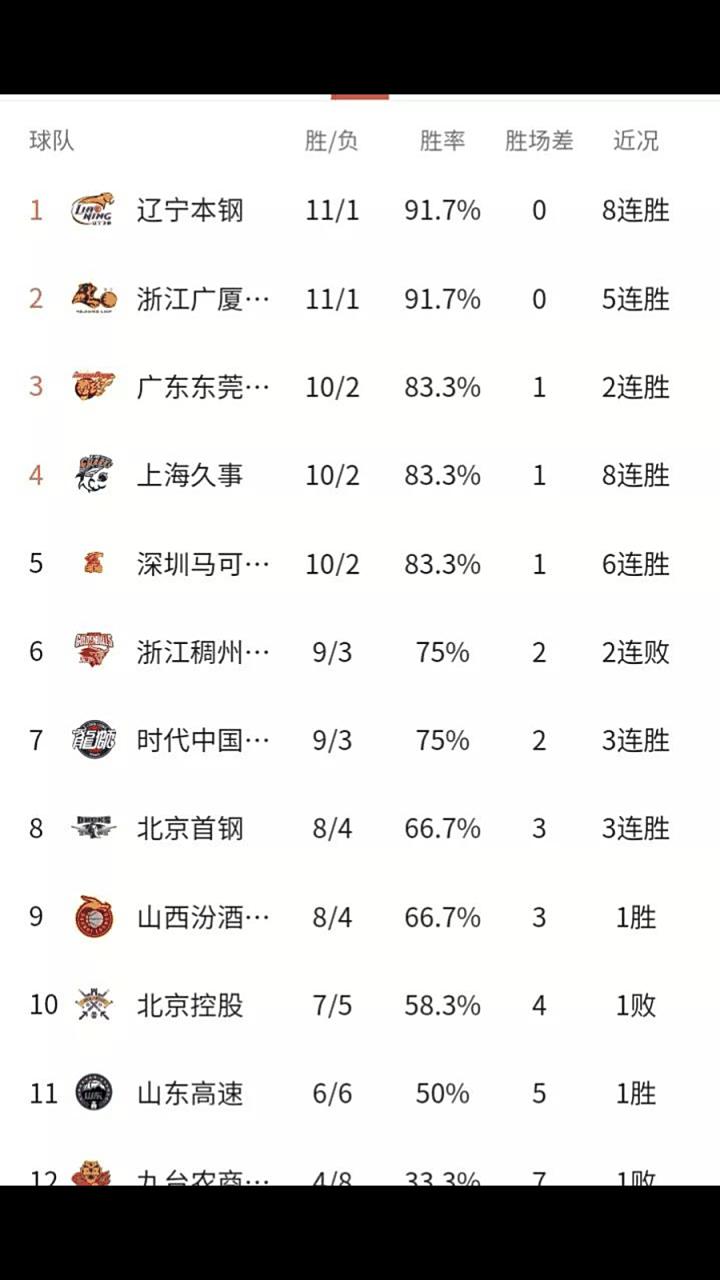 爱游戏教练-积分榜前三争夺激烈！江苏队紧追广东队龙头位置的简单介绍